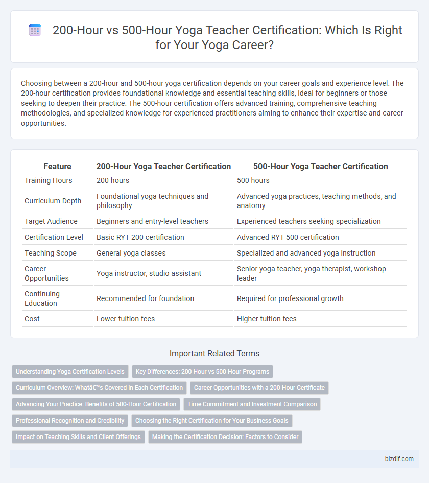 200-Hour vs 500-Hour Yoga Teacher Certification: Which Is Right for Your Yoga Career?