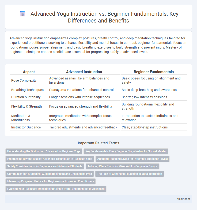 Advanced Yoga Instruction vs. Beginner Fundamentals: Key Differences and Benefits