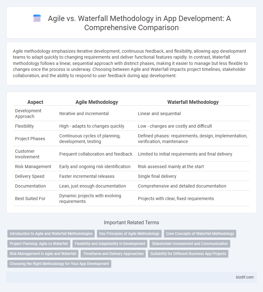Agile vs. Waterfall Methodology in App Development: A Comprehensive Comparison