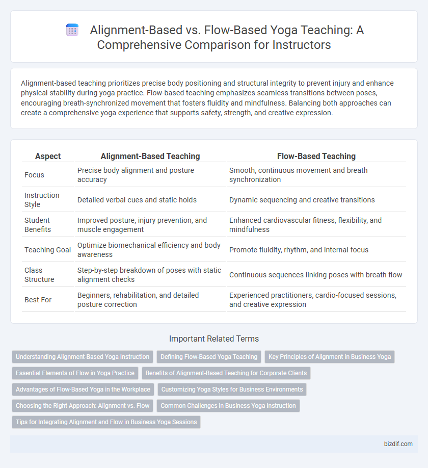 Alignment-Based vs. Flow-Based Yoga Teaching: A Comprehensive Comparison for Instructors