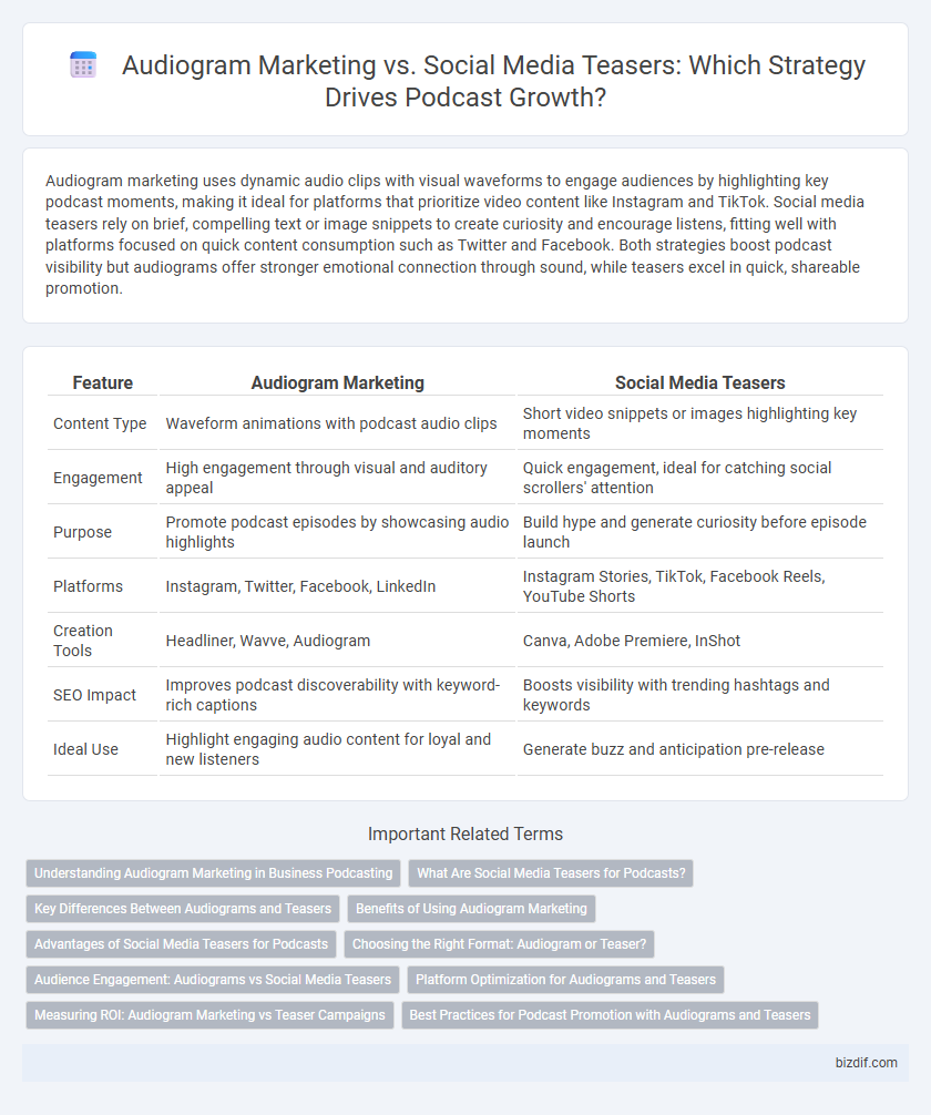 Audiogram Marketing vs. Social Media Teasers: Which Strategy Drives Podcast Growth?