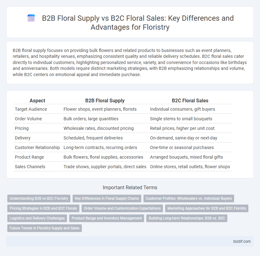 B2B Floral Supply vs B2C Floral Sales: Key Differences and Advantages for Floristry