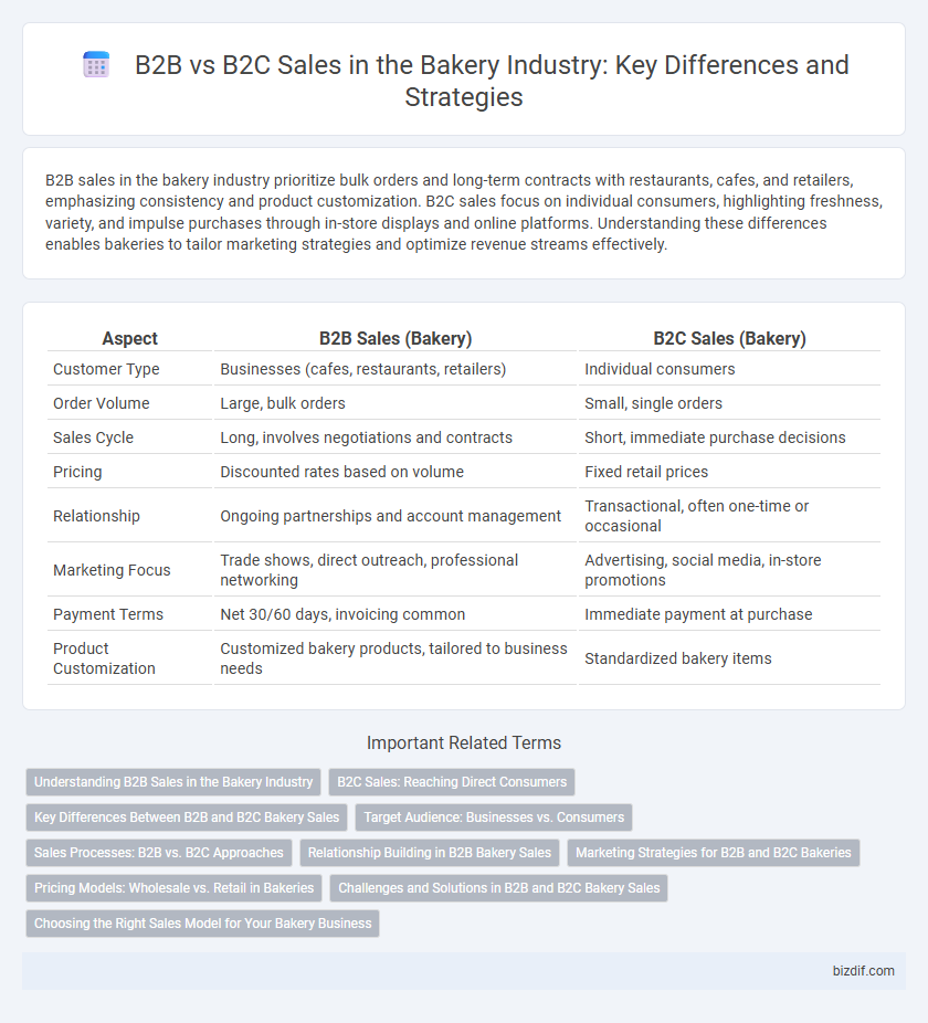 B2B vs B2C Sales in the Bakery Industry: Key Differences and Strategies