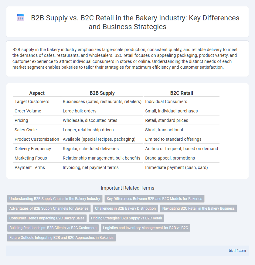 B2B Supply vs. B2C Retail in the Bakery Industry: Key Differences and Business Strategies