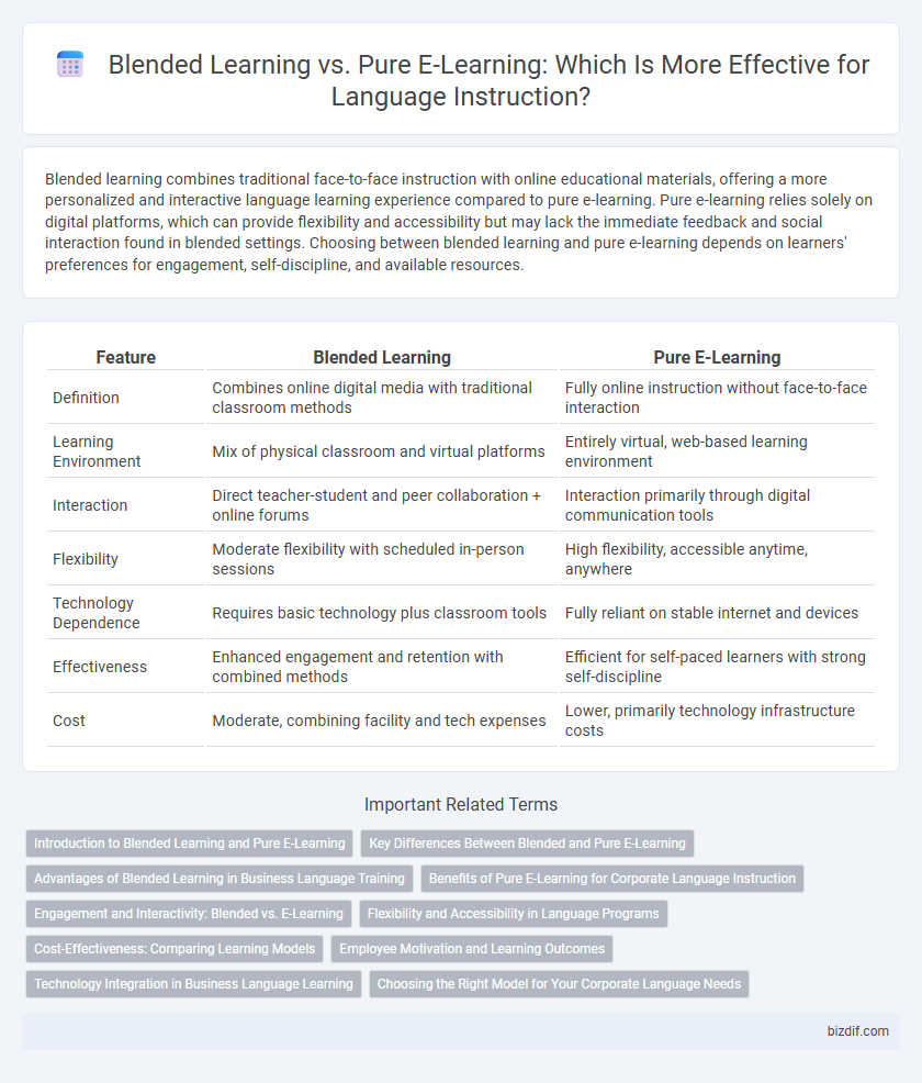Blended Learning vs. Pure E-Learning: Which Is More Effective for Language Instruction?