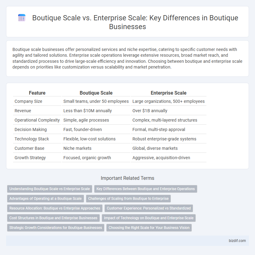 Boutique Scale vs. Enterprise Scale: Key Differences in Boutique Businesses