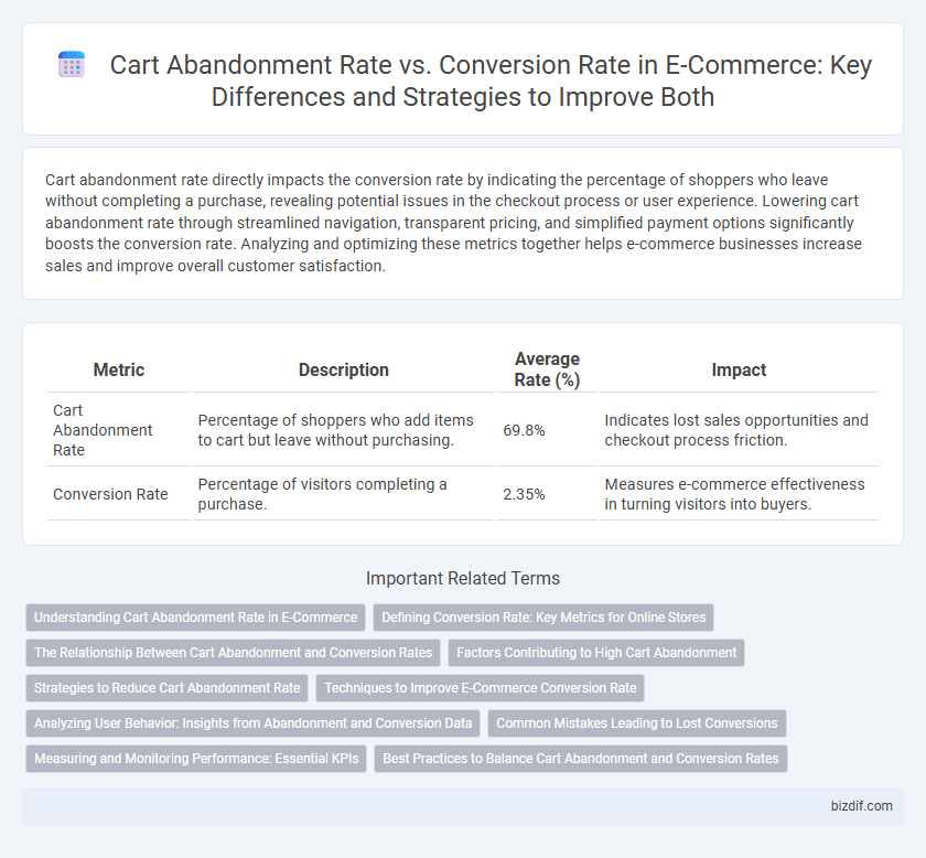 Cart Abandonment Rate vs. Conversion Rate in E-Commerce: Key Differences and Strategies to Improve Both