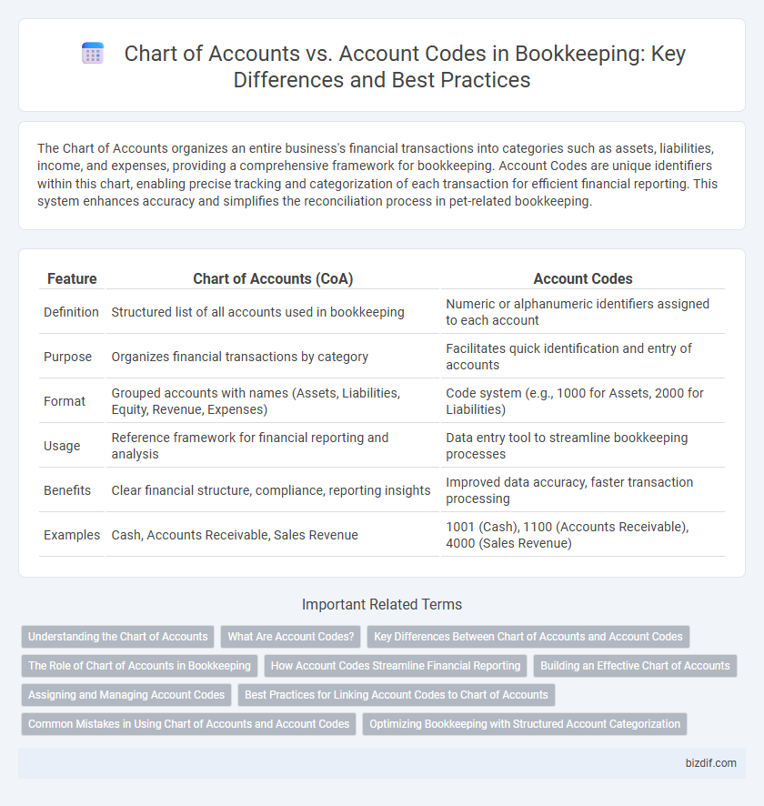 Chart of Accounts vs. Account Codes in Bookkeeping: Key Differences and Best Practices