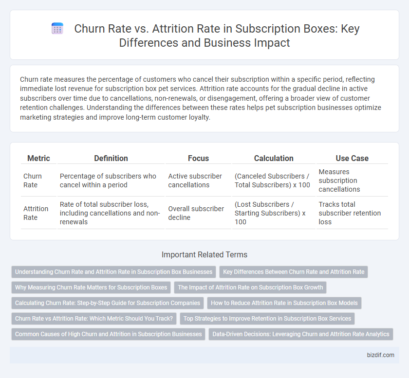 Churn Rate vs. Attrition Rate in Subscription Boxes: Key Differences and Business Impact