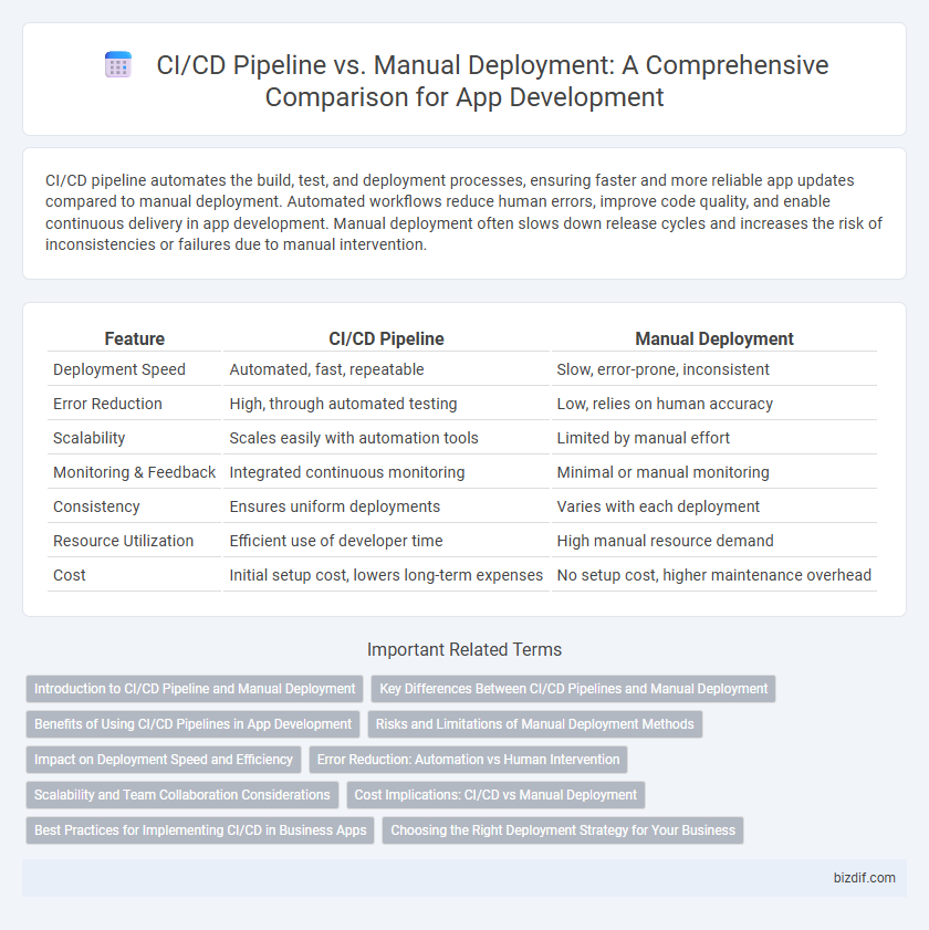 CI/CD Pipeline vs. Manual Deployment: A Comprehensive Comparison for App Development
