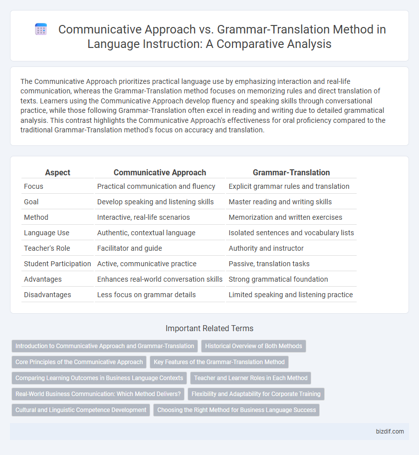 Communicative Approach vs. Grammar-Translation Method in Language Instruction: A Comparative Analysis