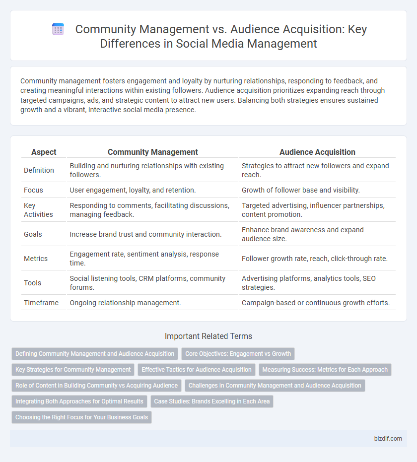 Community Management vs. Audience Acquisition: Key Differences in Social Media Management