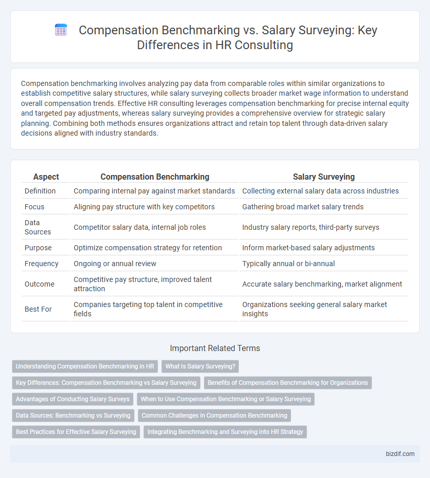 Compensation Benchmarking vs. Salary Surveying: Key Differences in HR Consulting