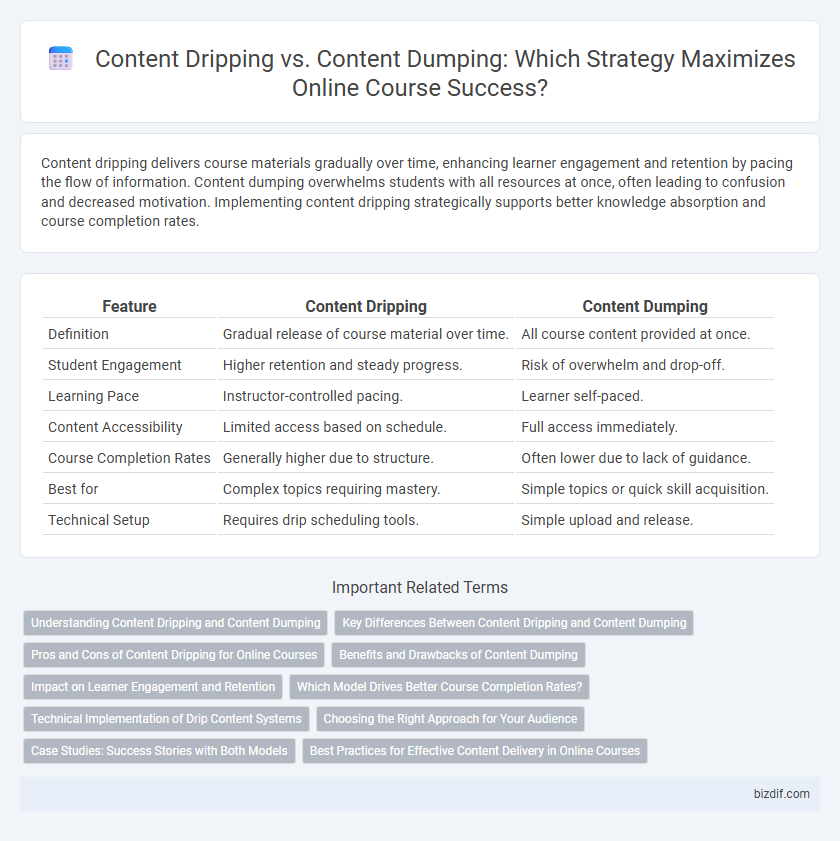 Content Dripping vs. Content Dumping: Which Strategy Maximizes Online Course Success?