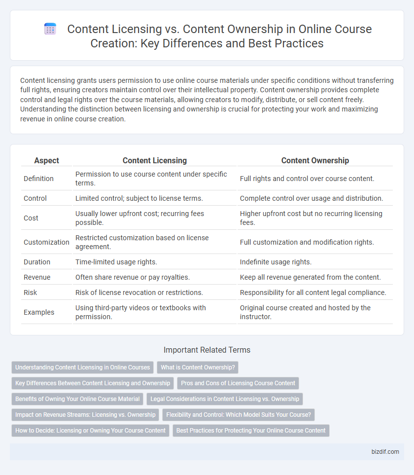 Content Licensing vs. Content Ownership in Online Course Creation: Key Differences and Best Practices