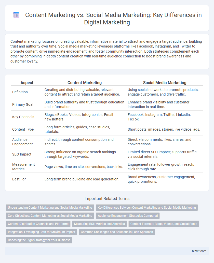 Content Marketing vs. Social Media Marketing: Key Differences in Digital Marketing