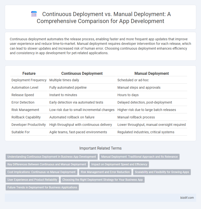 Continuous Deployment vs. Manual Deployment: A Comprehensive Comparison for App Development