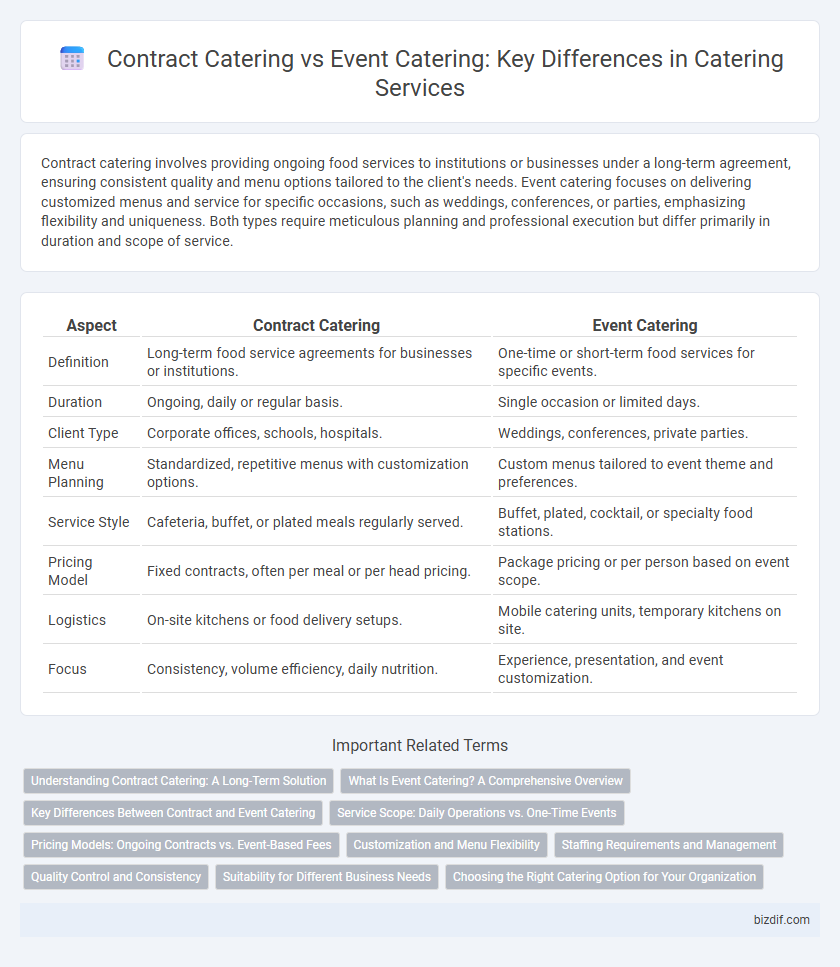 Contract Catering vs Event Catering: Key Differences in Catering Services