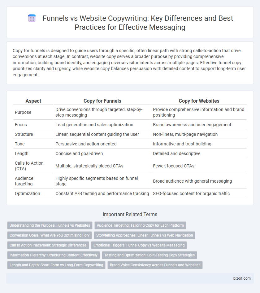 Funnels vs Website Copywriting: Key Differences and Best Practices for Effective Messaging