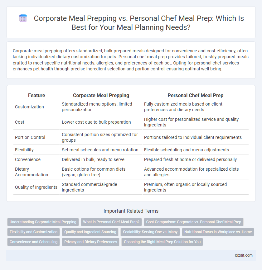 Corporate Meal Prepping vs. Personal Chef Meal Prep: Which Is Best for Your Meal Planning Needs?