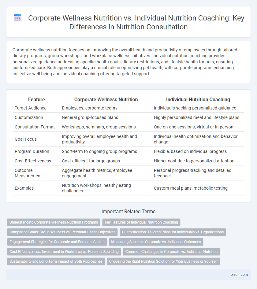 Corporate Wellness Nutrition vs. Individual Nutrition Coaching: Key Differences in Nutrition Consultation