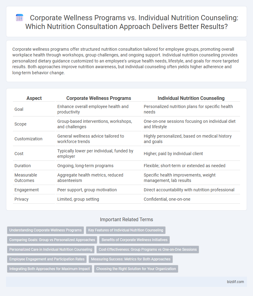 Corporate Wellness Programs vs. Individual Nutrition Counseling: Which Nutrition Consultation Approach Delivers Better Results?