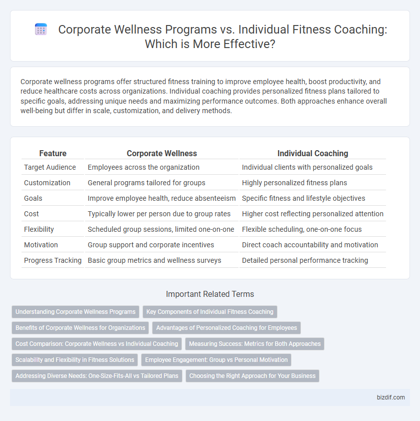 Corporate Wellness Programs vs. Individual Fitness Coaching: Which is More Effective?