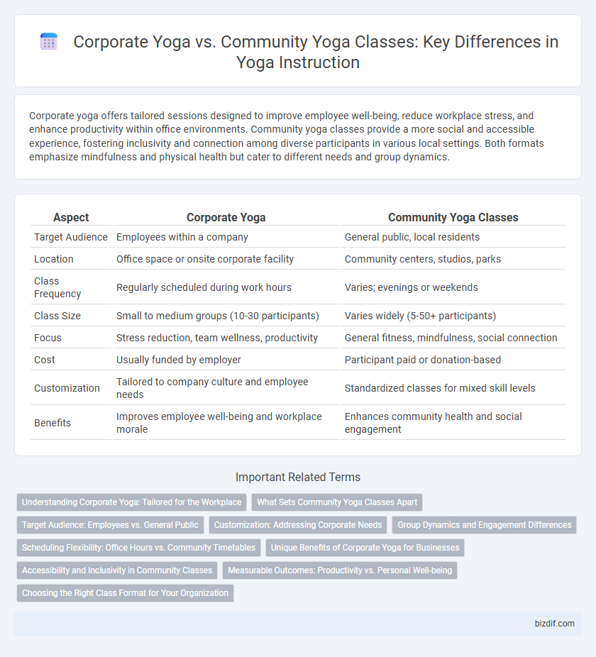 Corporate Yoga vs. Community Yoga Classes: Key Differences in Yoga Instruction