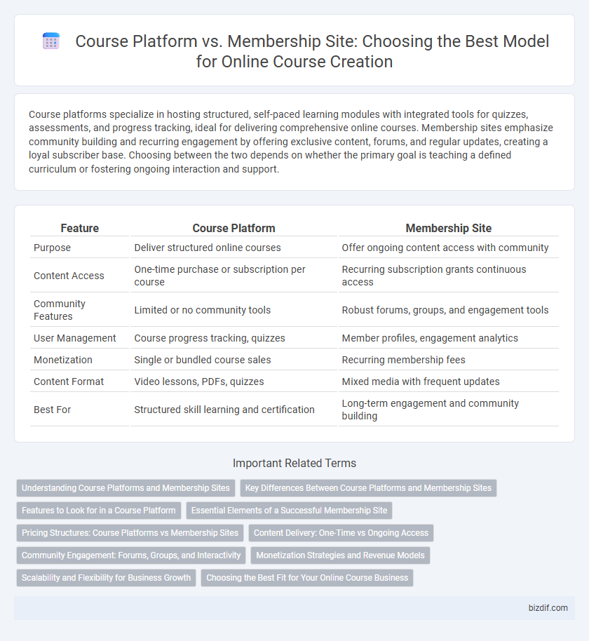 Course Platform vs. Membership Site: Choosing the Best Model for Online Course Creation