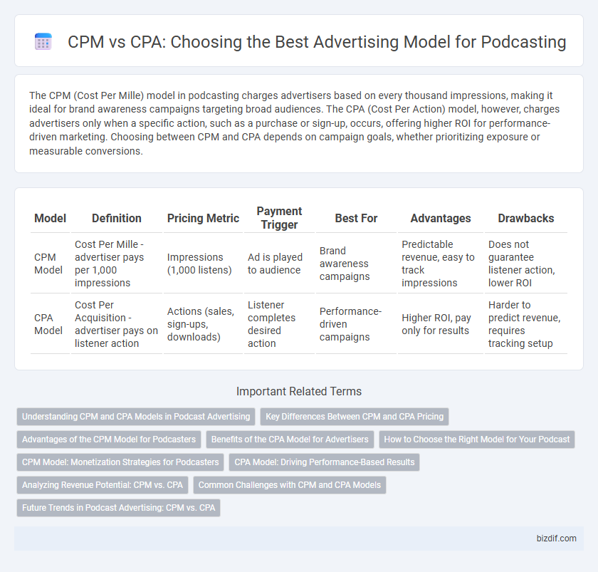 CPM vs CPA: Choosing the Best Advertising Model for Podcasting
