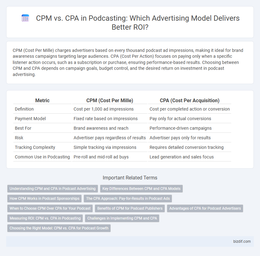 CPM vs. CPA in Podcasting: Which Advertising Model Delivers Better ROI?