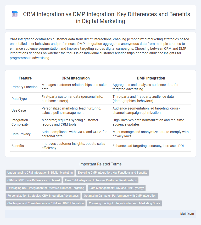 CRM Integration vs DMP Integration: Key Differences and Benefits in Digital Marketing