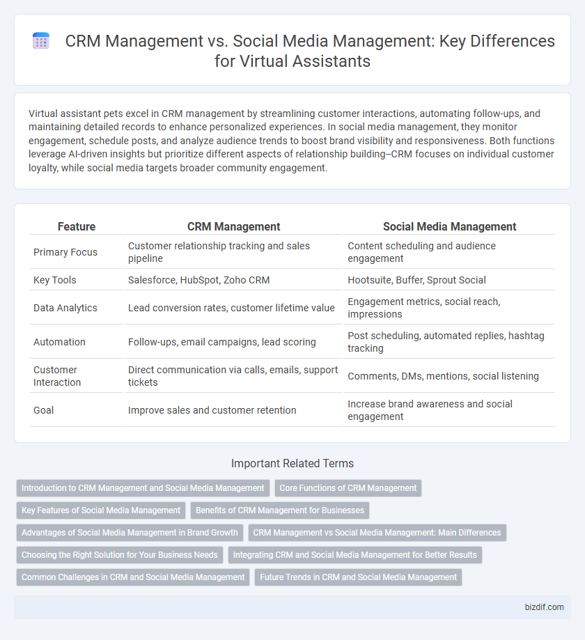 CRM Management vs. Social Media Management: Key Differences for Virtual Assistants