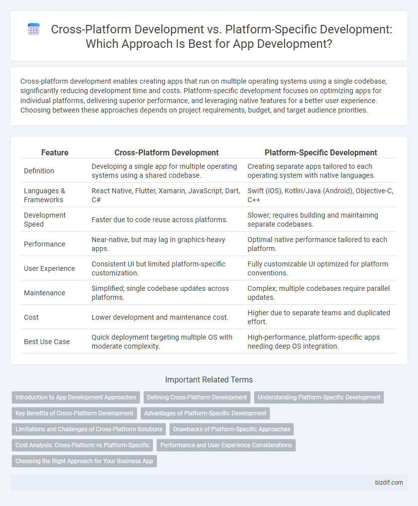 Cross-Platform Development vs. Platform-Specific Development: Which Approach Is Best for App Development?