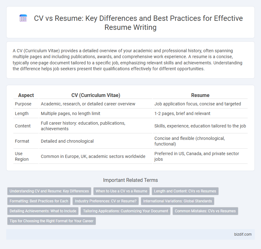 CV vs Resume: Key Differences and Best Practices for Effective Resume Writing