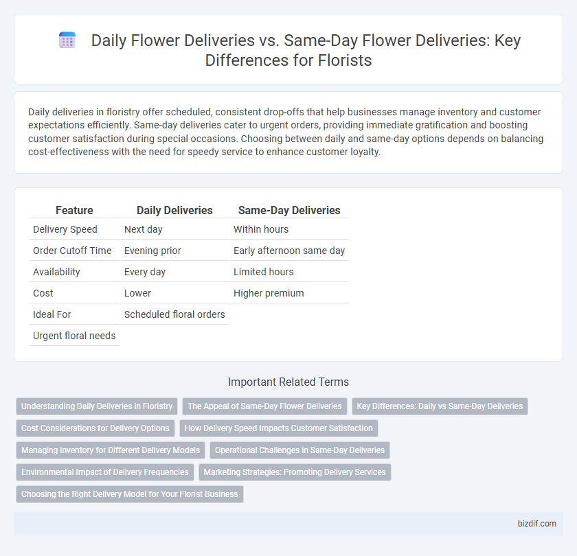 Daily Flower Deliveries vs. Same-Day Flower Deliveries: Key Differences for Florists