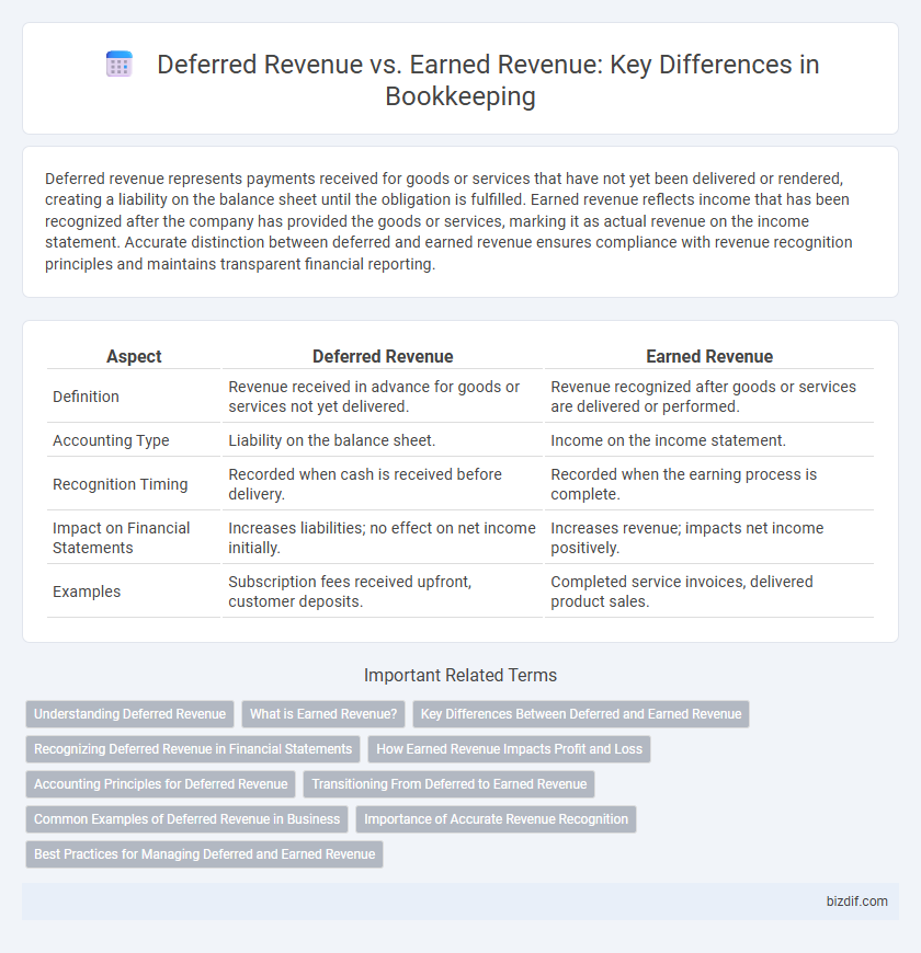 Deferred Revenue vs. Earned Revenue: Key Differences in Bookkeeping