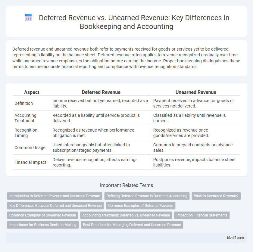 Deferred Revenue vs. Unearned Revenue: Key Differences in Bookkeeping and Accounting