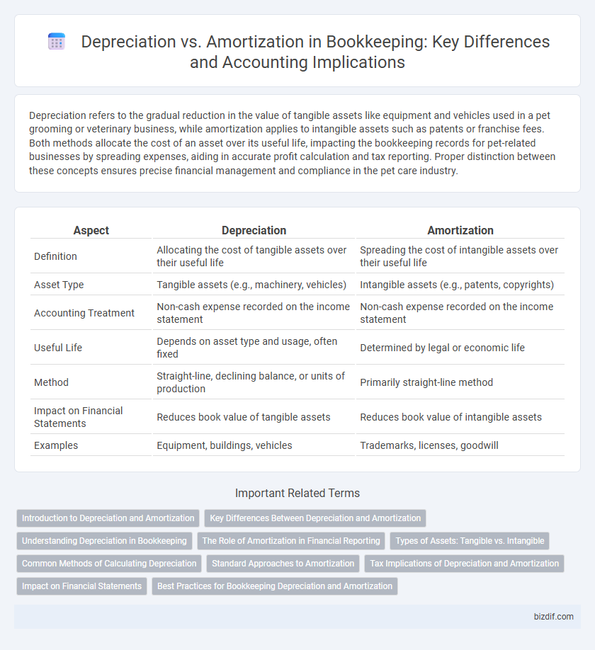 Depreciation vs. Amortization in Bookkeeping: Key Differences and Accounting Implications