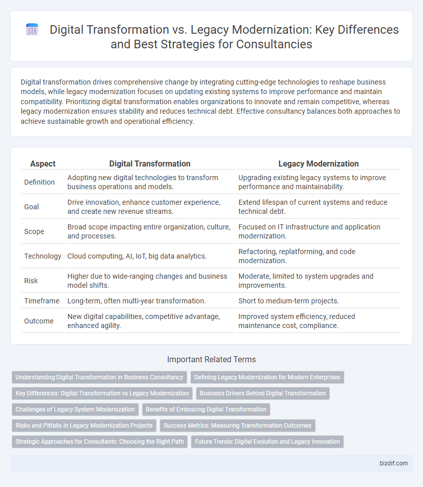 Digital Transformation vs. Legacy Modernization: Key Differences and Best Strategies for Consultancies