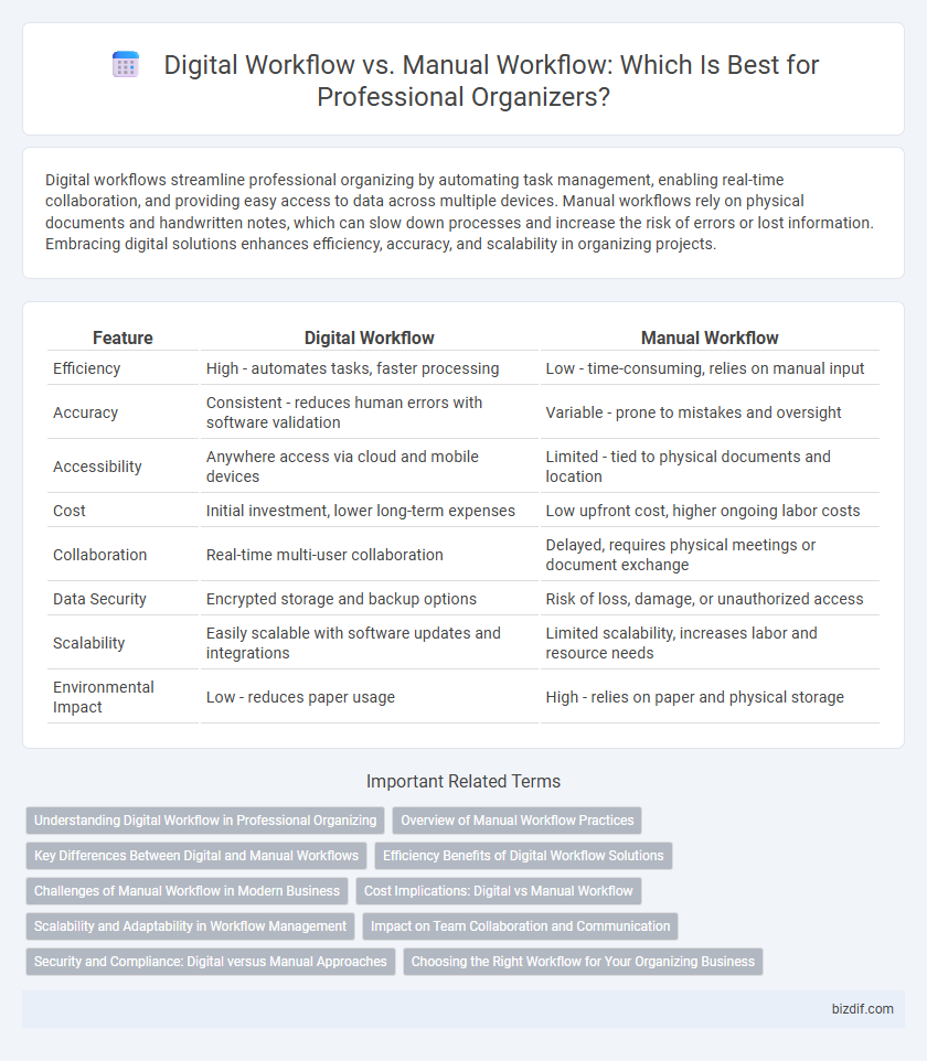 Digital Workflow vs. Manual Workflow: Which Is Best for Professional Organizers?