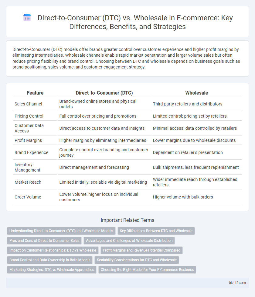 Direct-to-Consumer (DTC) vs. Wholesale in E-commerce: Key Differences, Benefits, and Strategies
