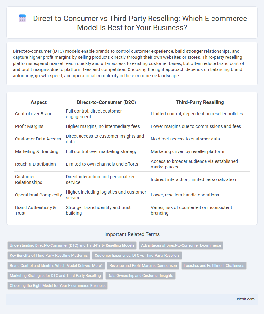 Direct-to-Consumer vs Third-Party Reselling: Which E-commerce Model Is Best for Your Business?
