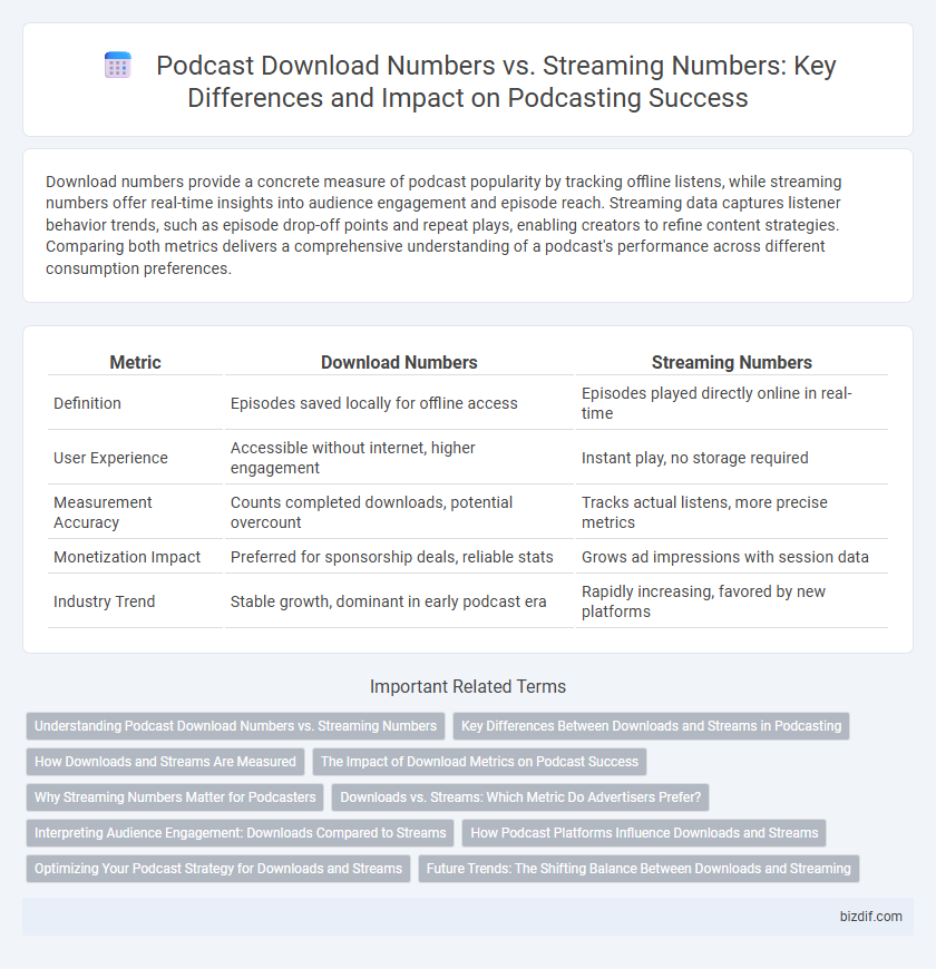 Podcast Download Numbers vs. Streaming Numbers: Key Differences and Impact on Podcasting Success