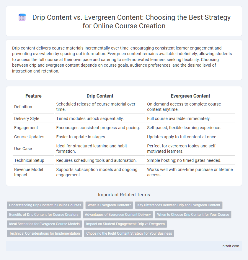 Drip Content vs. Evergreen Content: Choosing the Best Strategy for Online Course Creation