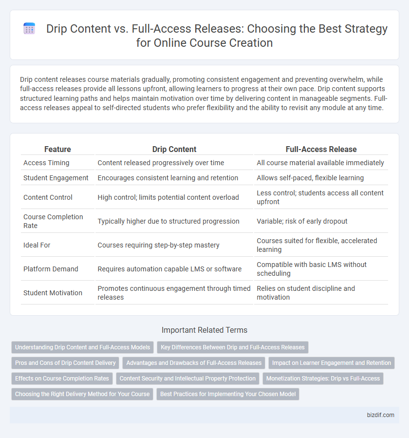 Drip Content vs. Full-Access Releases: Choosing the Best Strategy for Online Course Creation