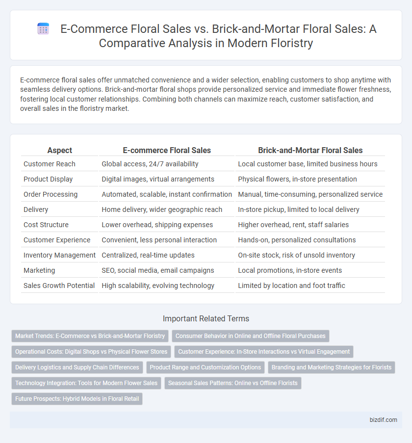 E-Commerce Floral Sales vs. Brick-and-Mortar Floral Sales: A Comparative Analysis in Modern Floristry