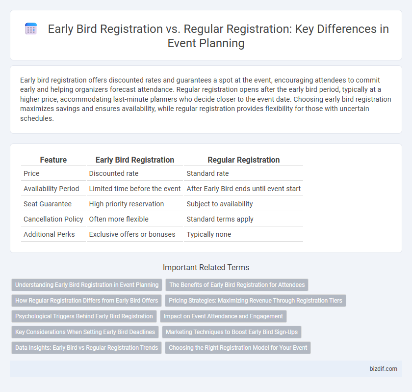Early Bird Registration vs. Regular Registration: Key Differences in Event Planning