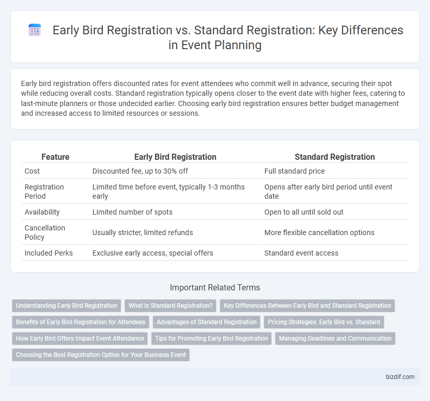 Early Bird Registration vs. Standard Registration: Key Differences in Event Planning