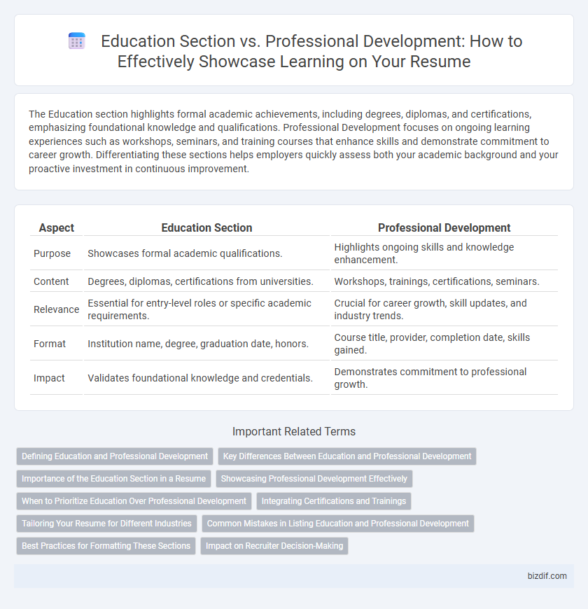 Education Section vs. Professional Development: How to Effectively Showcase Learning on Your Resume